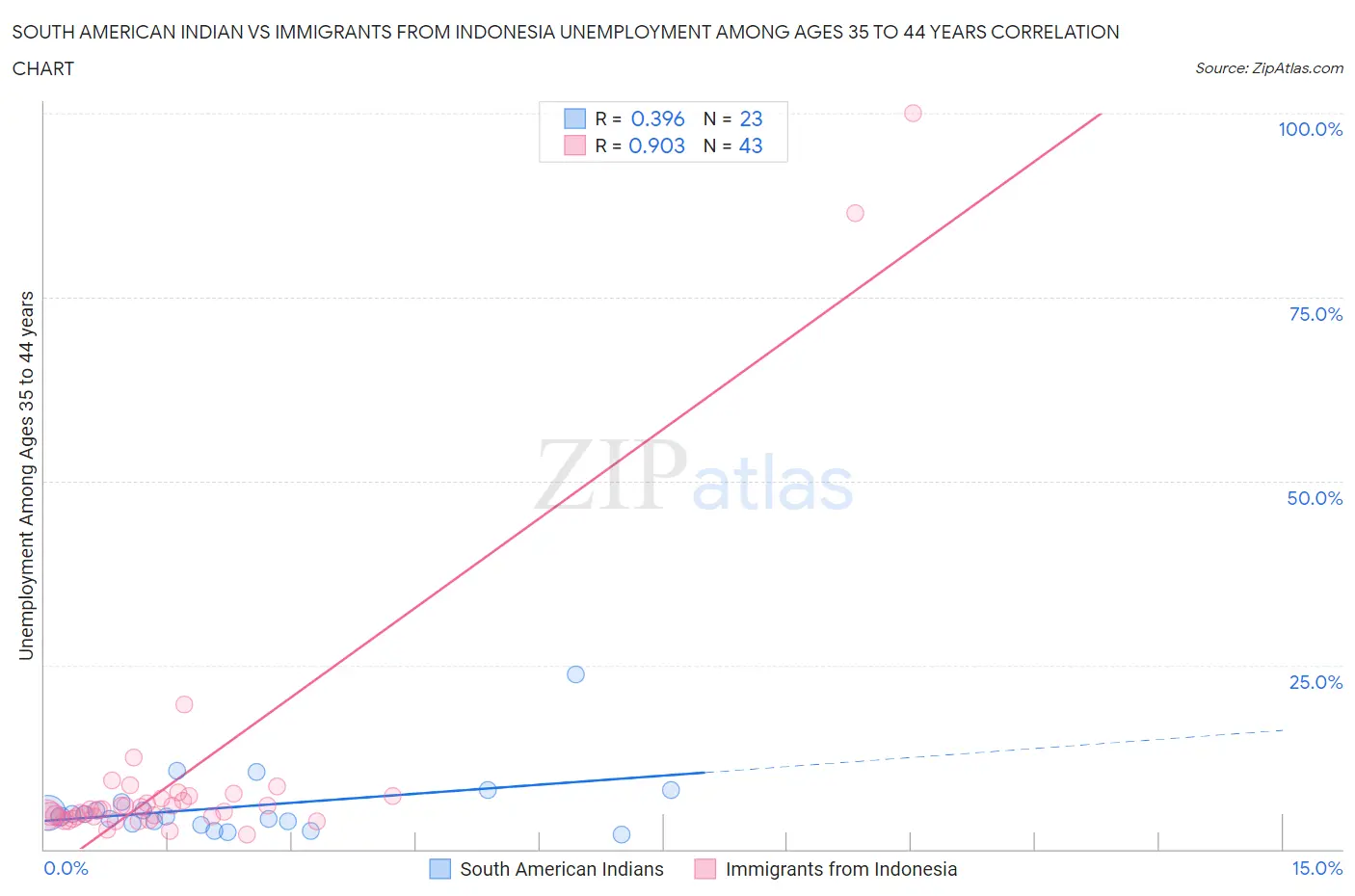 South American Indian vs Immigrants from Indonesia Unemployment Among Ages 35 to 44 years