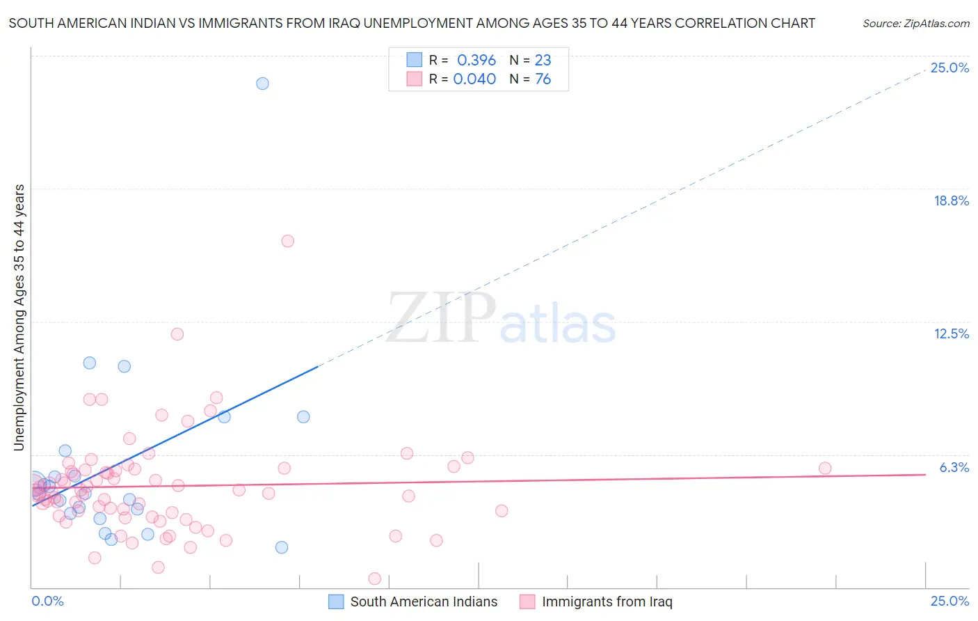 South American Indian vs Immigrants from Iraq Unemployment Among Ages 35 to 44 years