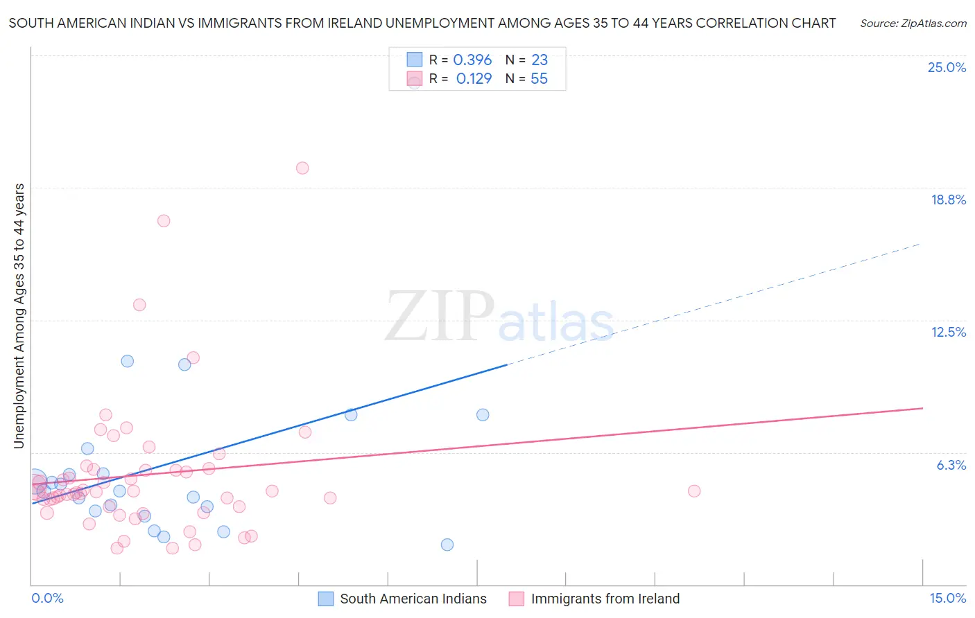 South American Indian vs Immigrants from Ireland Unemployment Among Ages 35 to 44 years