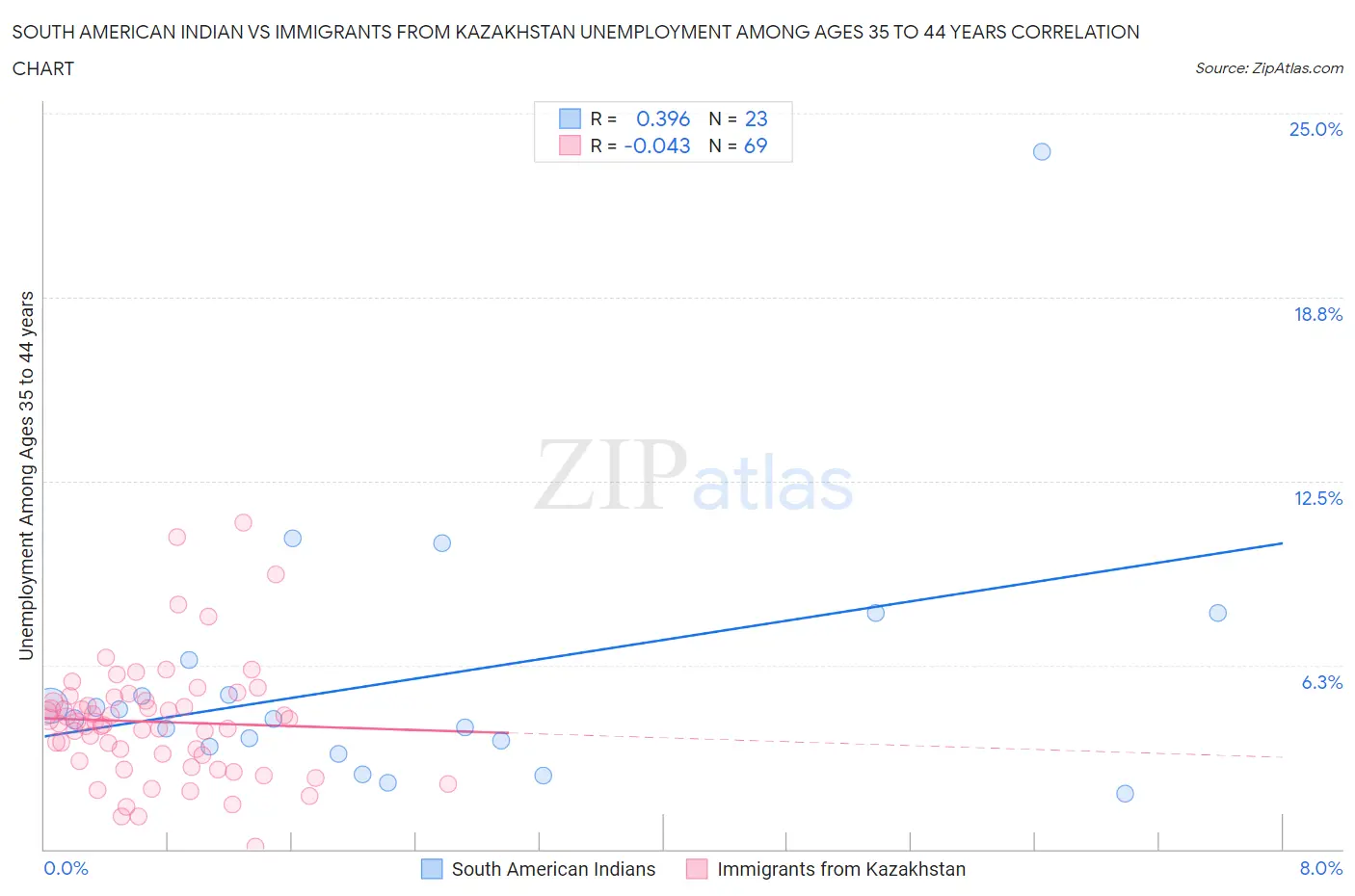 South American Indian vs Immigrants from Kazakhstan Unemployment Among Ages 35 to 44 years