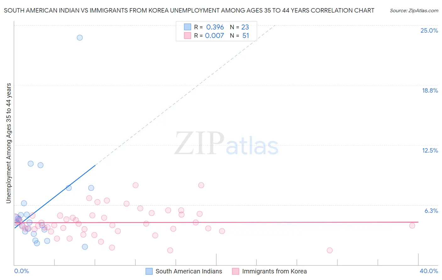 South American Indian vs Immigrants from Korea Unemployment Among Ages 35 to 44 years