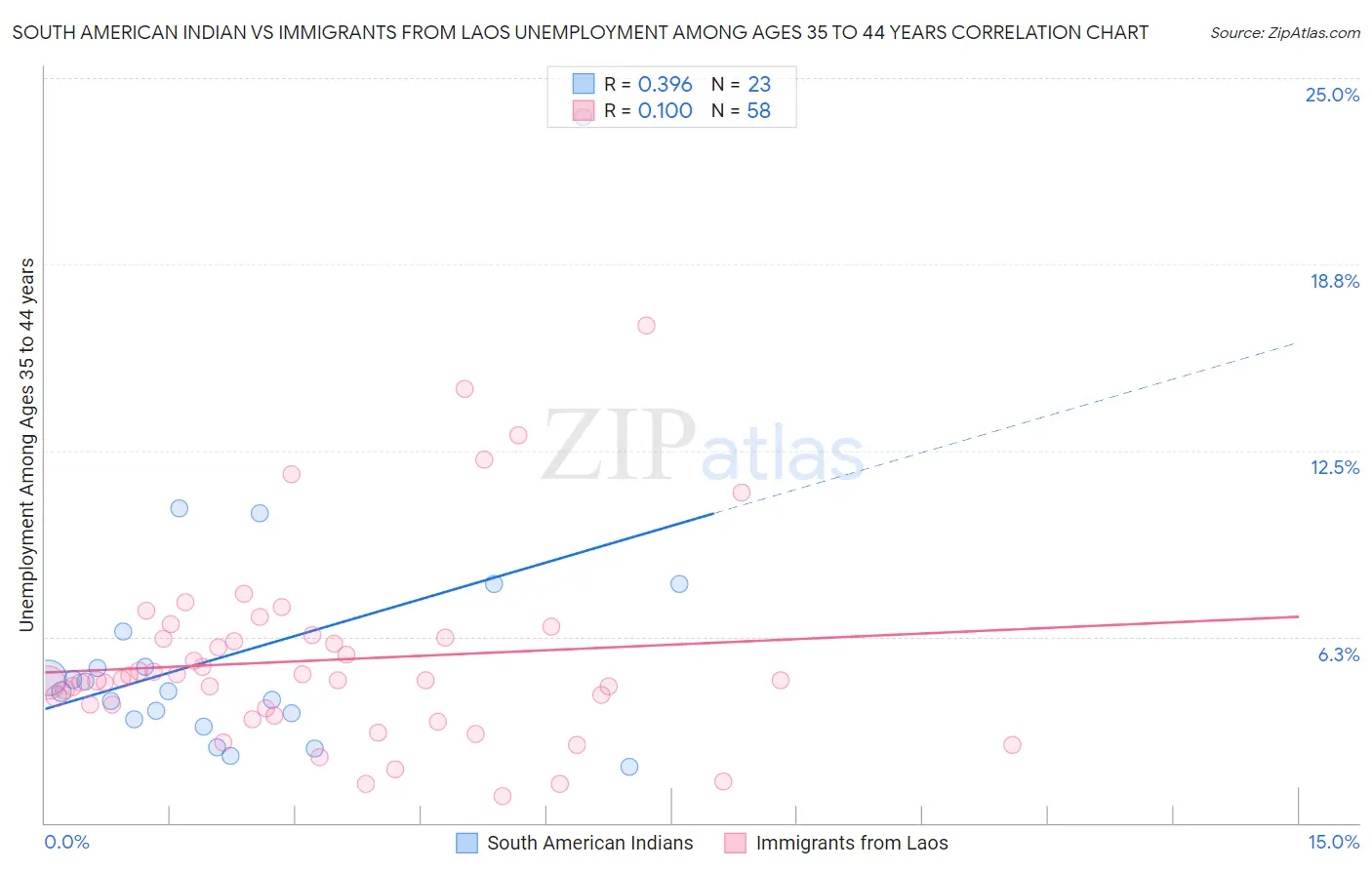South American Indian vs Immigrants from Laos Unemployment Among Ages 35 to 44 years