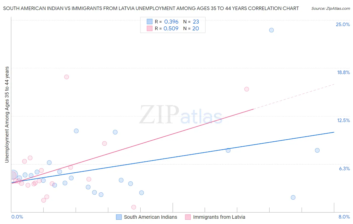 South American Indian vs Immigrants from Latvia Unemployment Among Ages 35 to 44 years