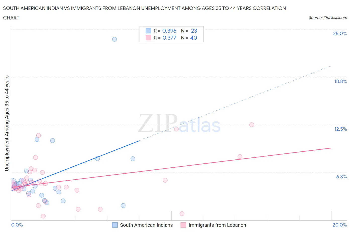 South American Indian vs Immigrants from Lebanon Unemployment Among Ages 35 to 44 years