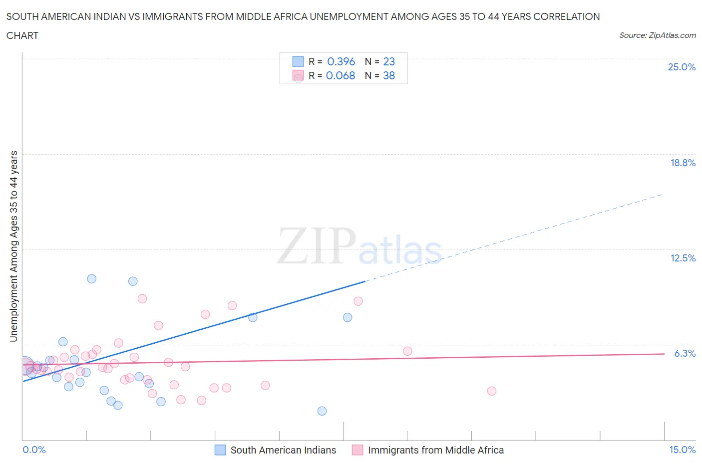 South American Indian vs Immigrants from Middle Africa Unemployment Among Ages 35 to 44 years
