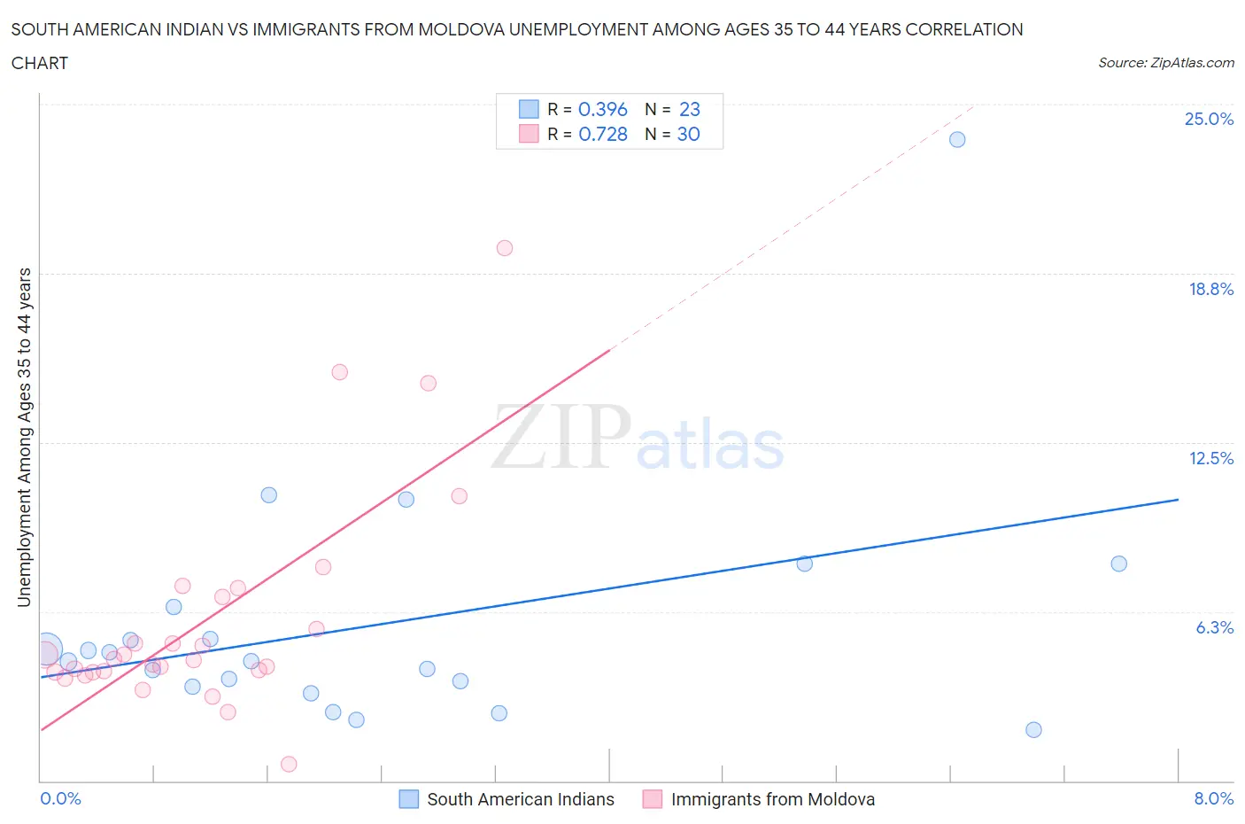 South American Indian vs Immigrants from Moldova Unemployment Among Ages 35 to 44 years