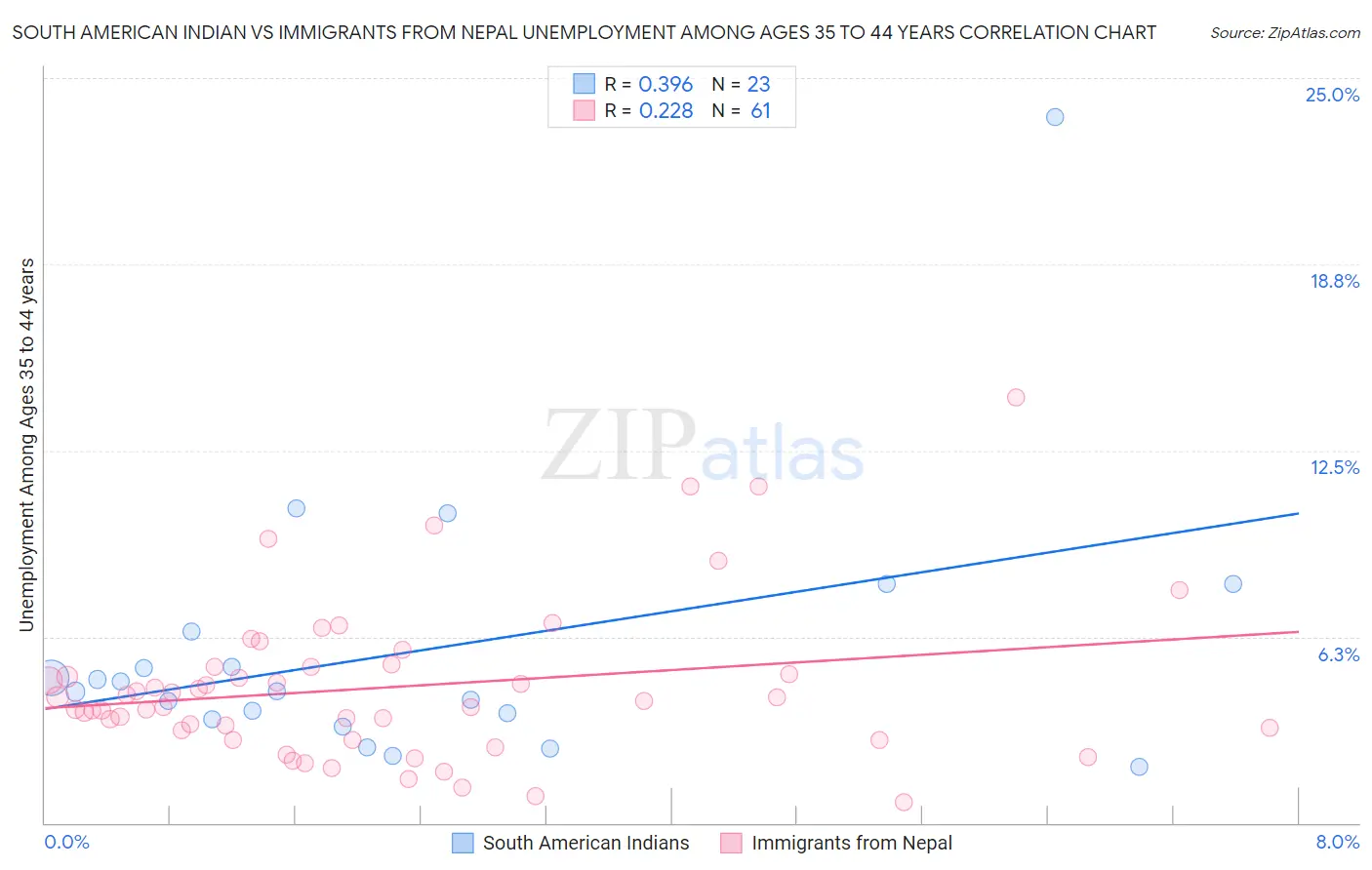 South American Indian vs Immigrants from Nepal Unemployment Among Ages 35 to 44 years