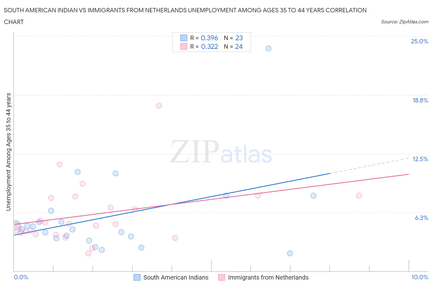 South American Indian vs Immigrants from Netherlands Unemployment Among Ages 35 to 44 years