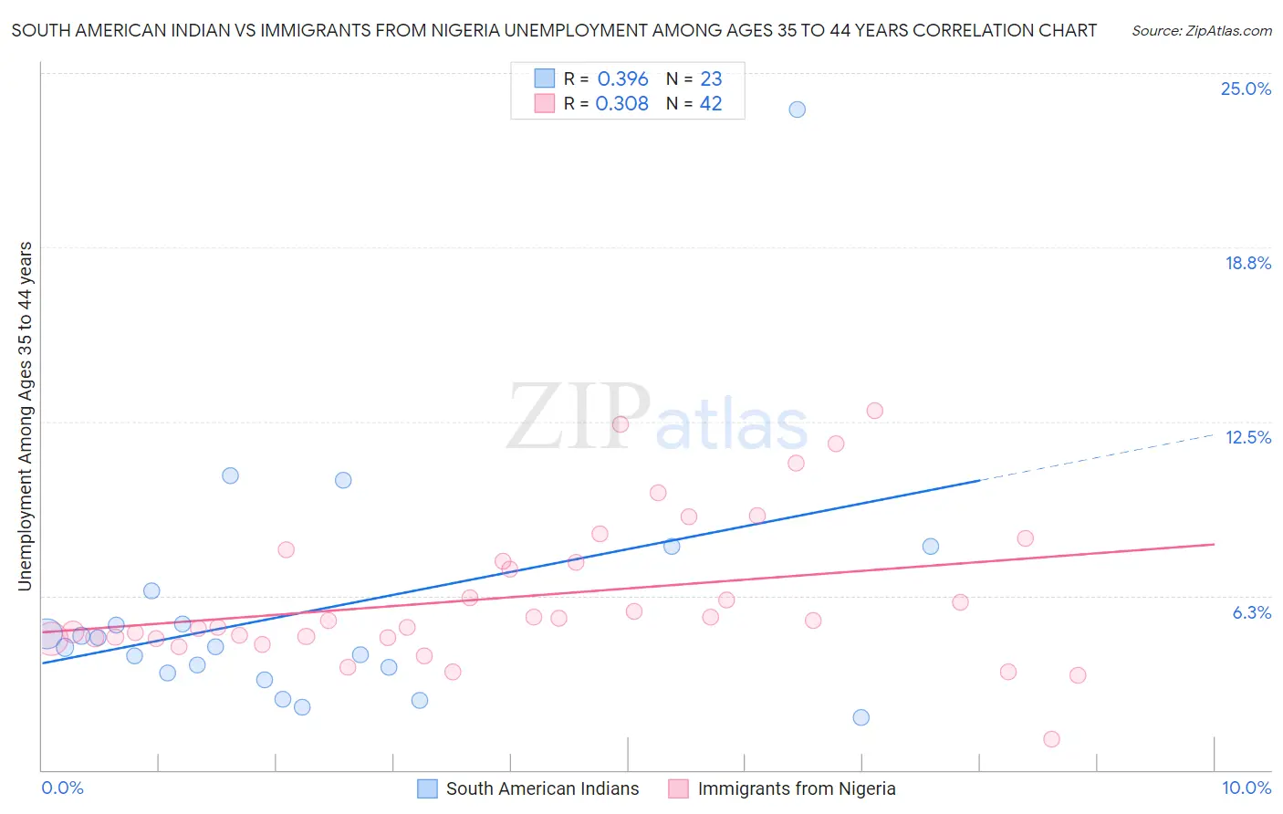South American Indian vs Immigrants from Nigeria Unemployment Among Ages 35 to 44 years