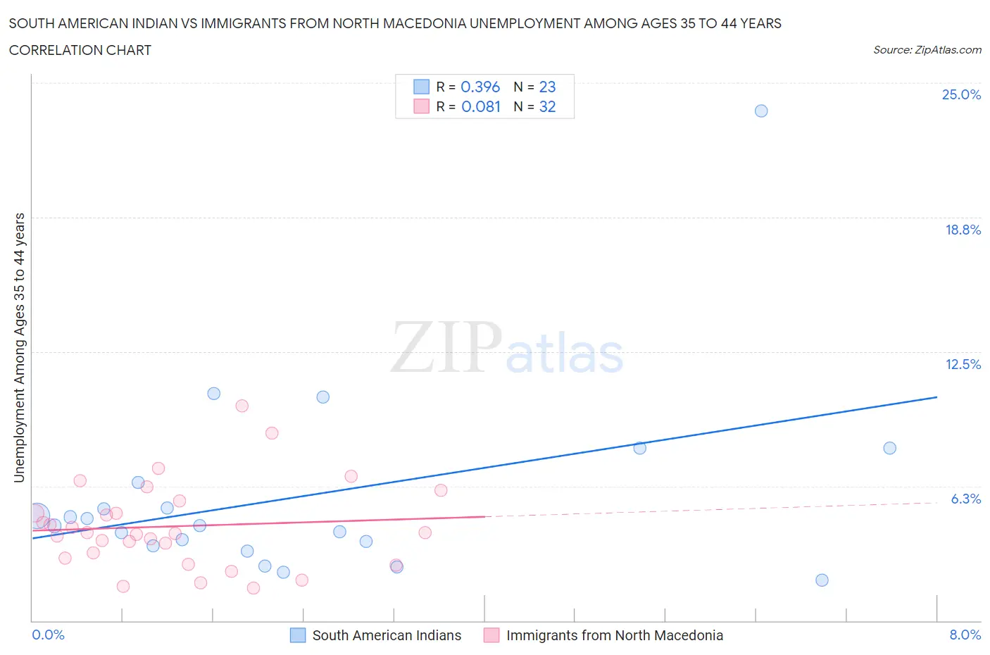 South American Indian vs Immigrants from North Macedonia Unemployment Among Ages 35 to 44 years