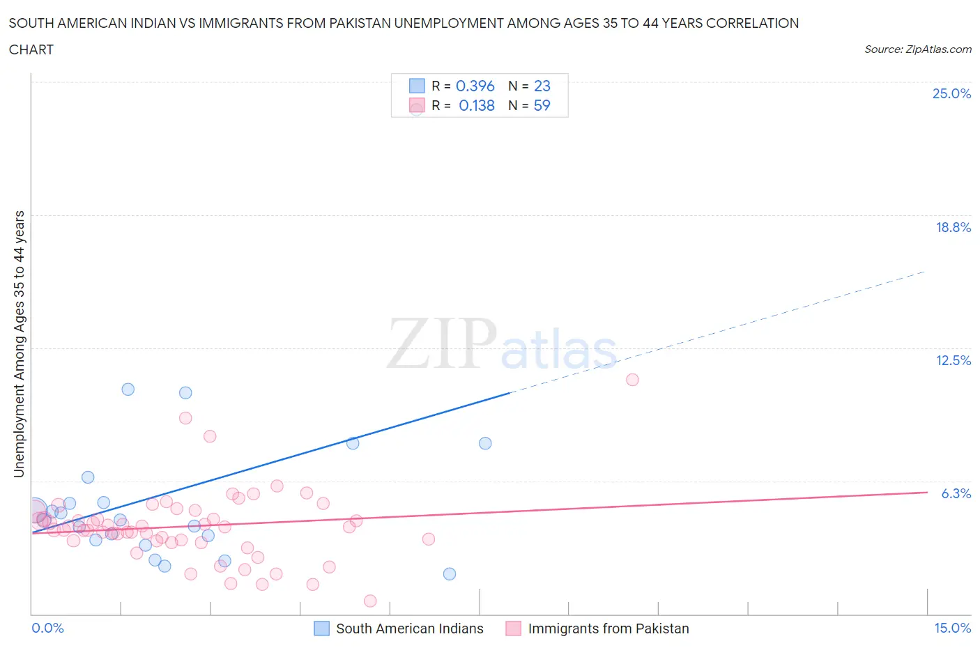 South American Indian vs Immigrants from Pakistan Unemployment Among Ages 35 to 44 years