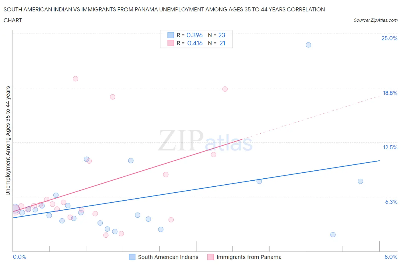 South American Indian vs Immigrants from Panama Unemployment Among Ages 35 to 44 years