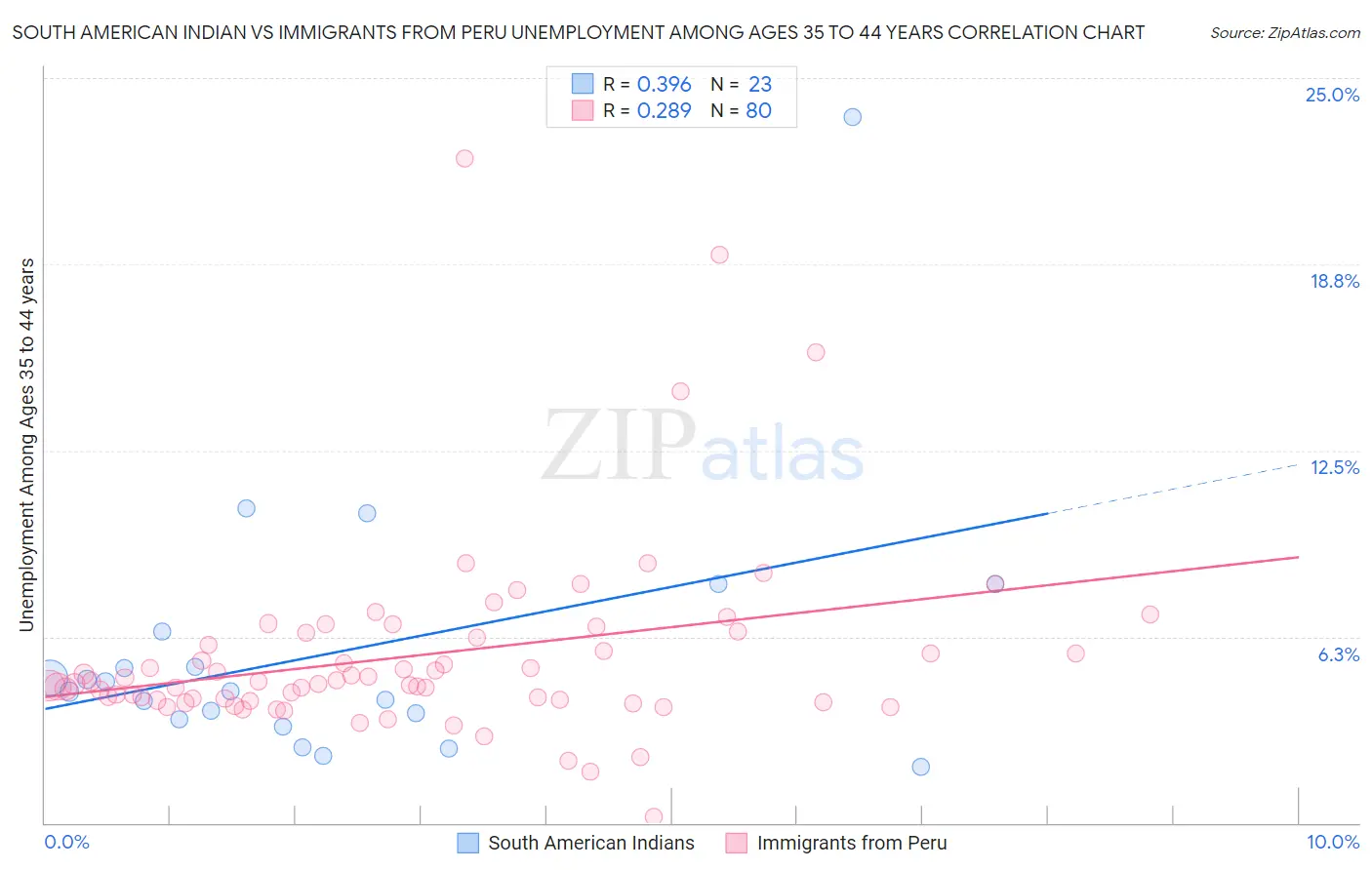 South American Indian vs Immigrants from Peru Unemployment Among Ages 35 to 44 years