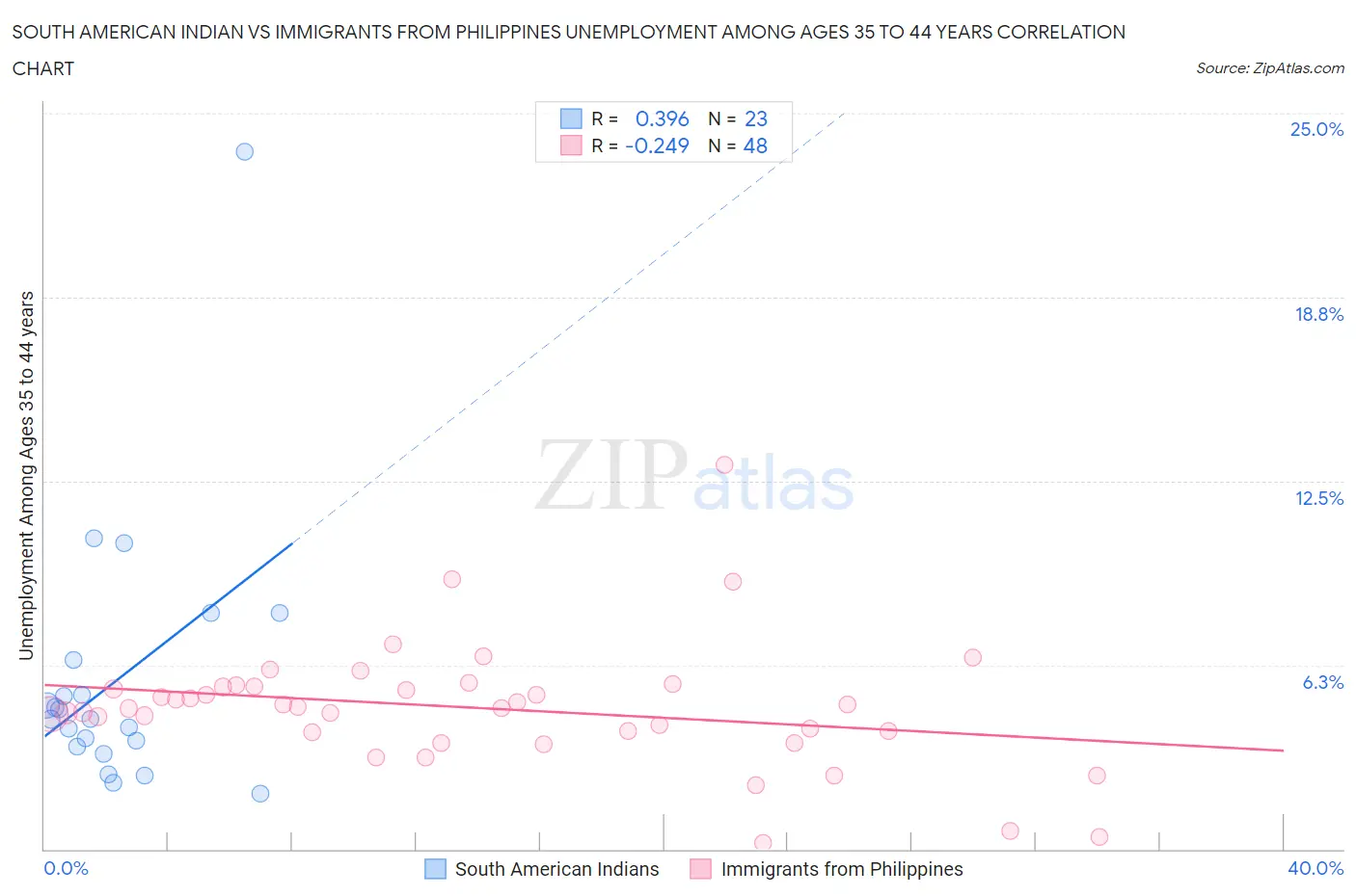 South American Indian vs Immigrants from Philippines Unemployment Among Ages 35 to 44 years