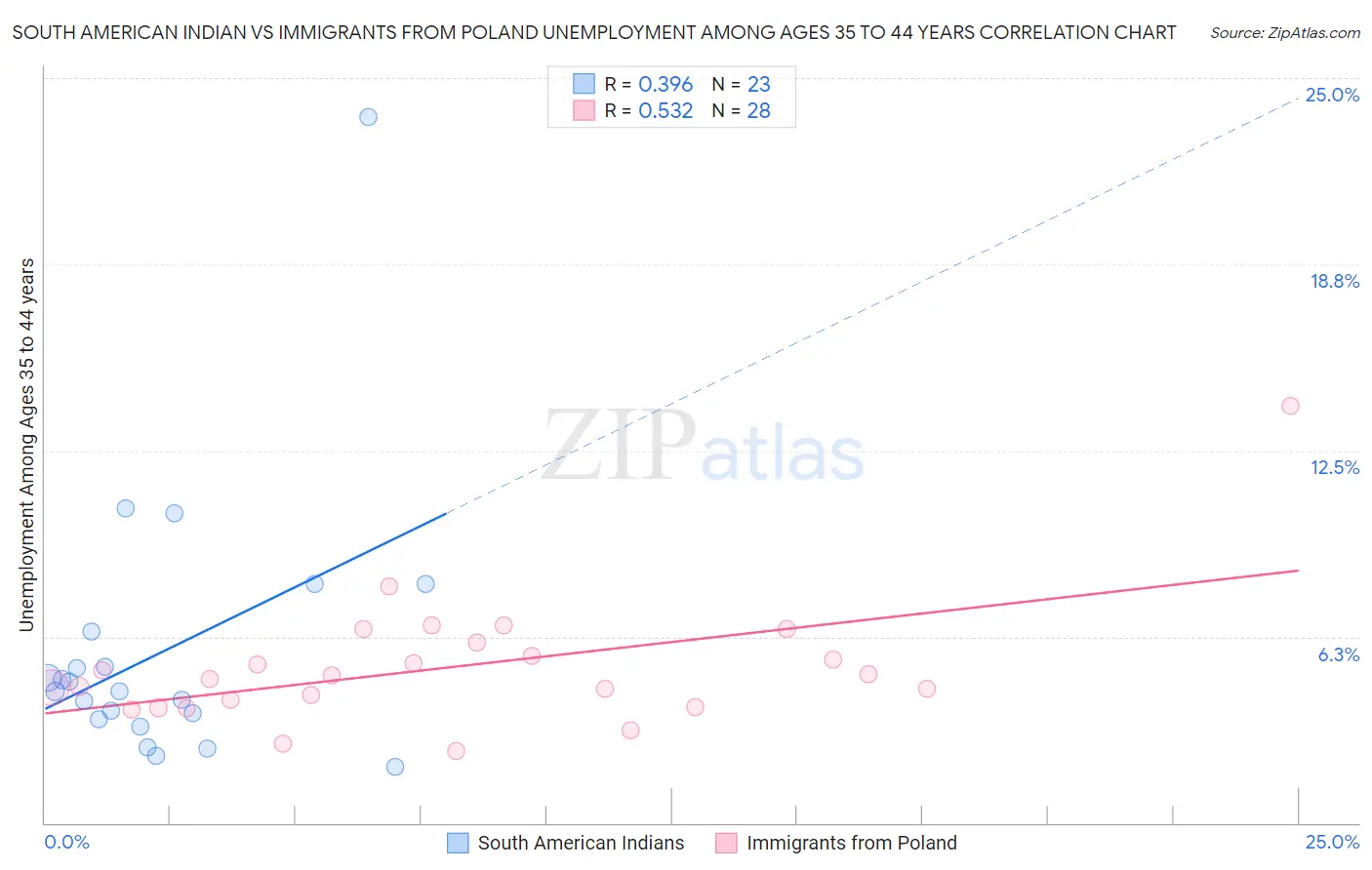 South American Indian vs Immigrants from Poland Unemployment Among Ages 35 to 44 years