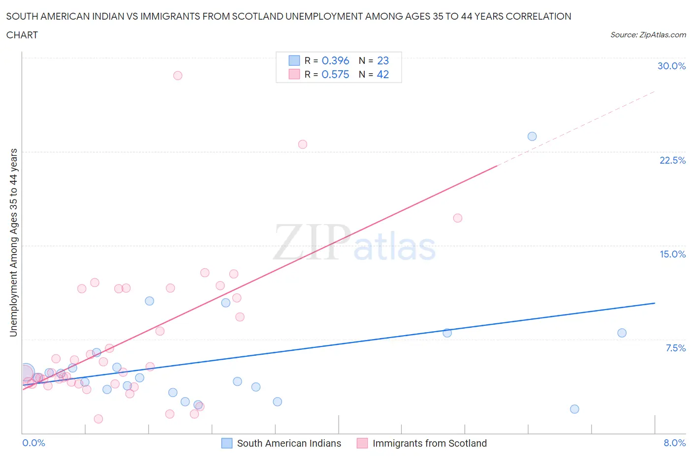 South American Indian vs Immigrants from Scotland Unemployment Among Ages 35 to 44 years