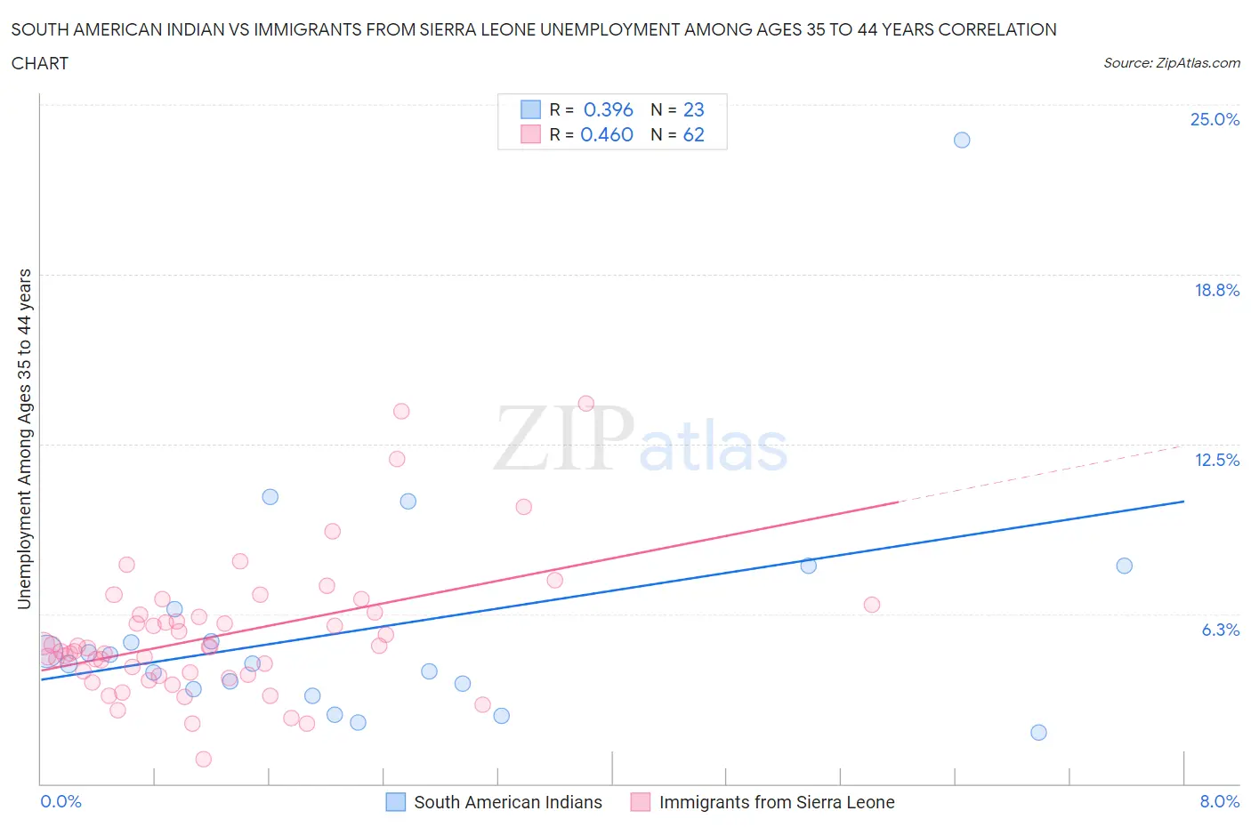 South American Indian vs Immigrants from Sierra Leone Unemployment Among Ages 35 to 44 years