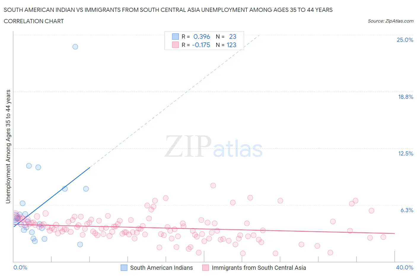 South American Indian vs Immigrants from South Central Asia Unemployment Among Ages 35 to 44 years
