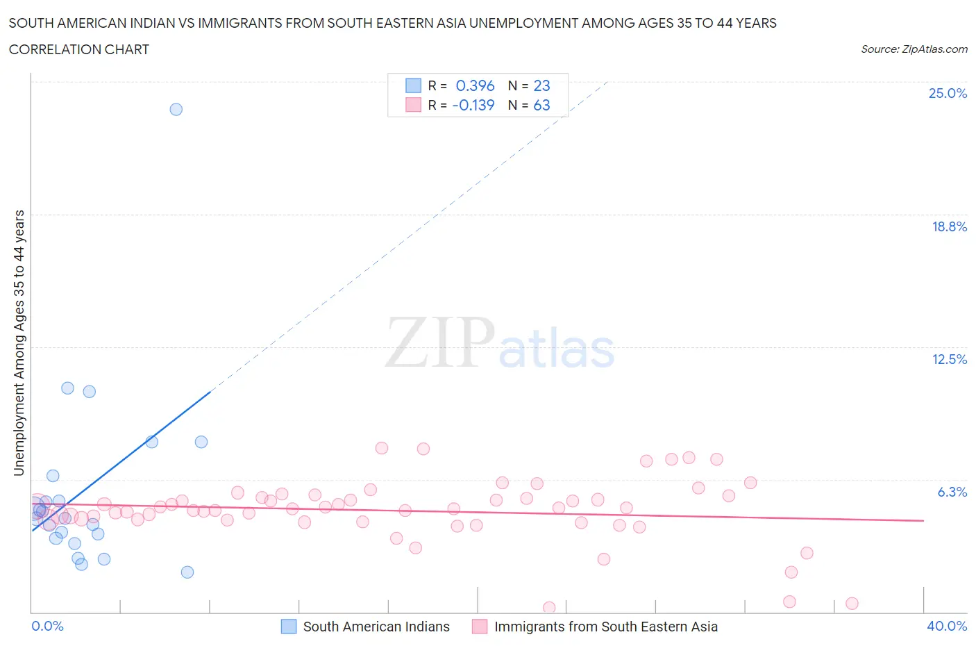 South American Indian vs Immigrants from South Eastern Asia Unemployment Among Ages 35 to 44 years