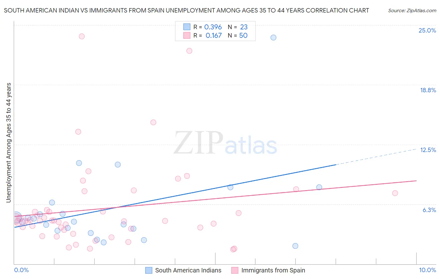 South American Indian vs Immigrants from Spain Unemployment Among Ages 35 to 44 years