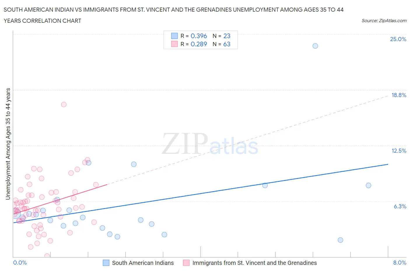 South American Indian vs Immigrants from St. Vincent and the Grenadines Unemployment Among Ages 35 to 44 years