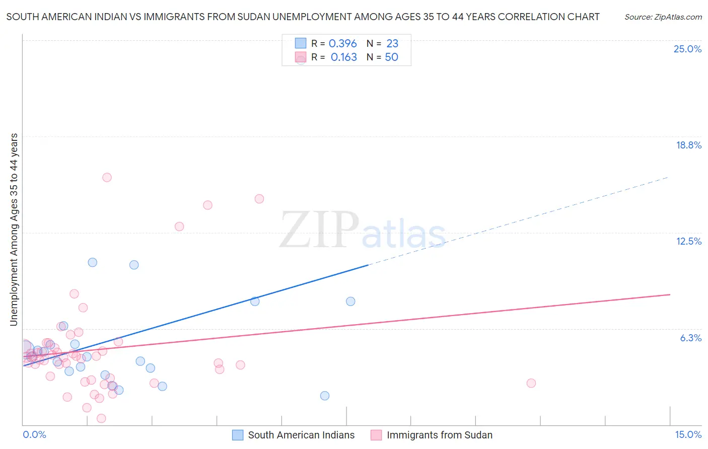 South American Indian vs Immigrants from Sudan Unemployment Among Ages 35 to 44 years