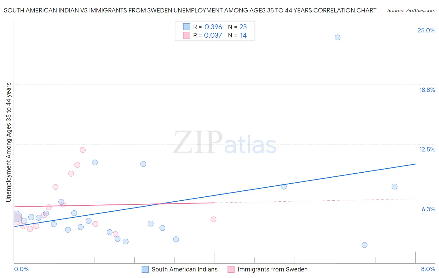 South American Indian vs Immigrants from Sweden Unemployment Among Ages 35 to 44 years