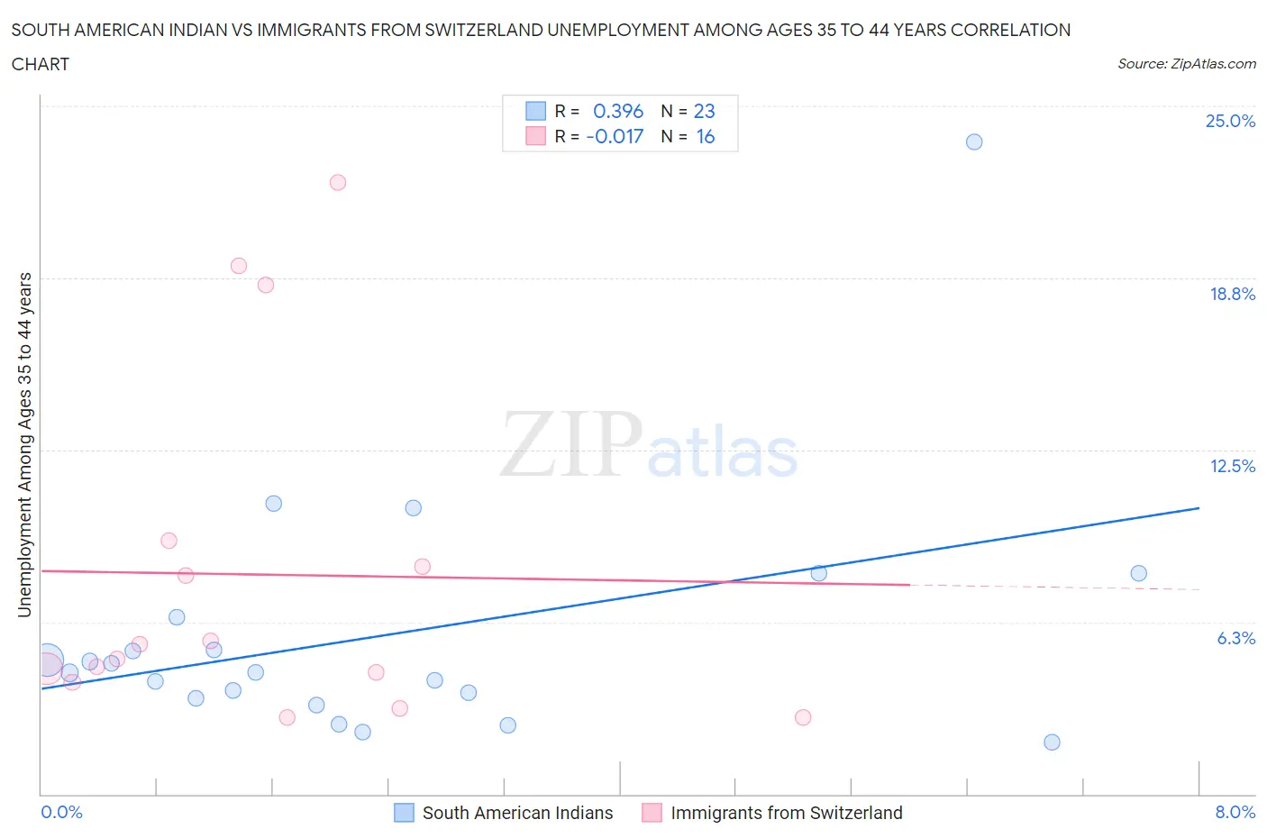 South American Indian vs Immigrants from Switzerland Unemployment Among Ages 35 to 44 years