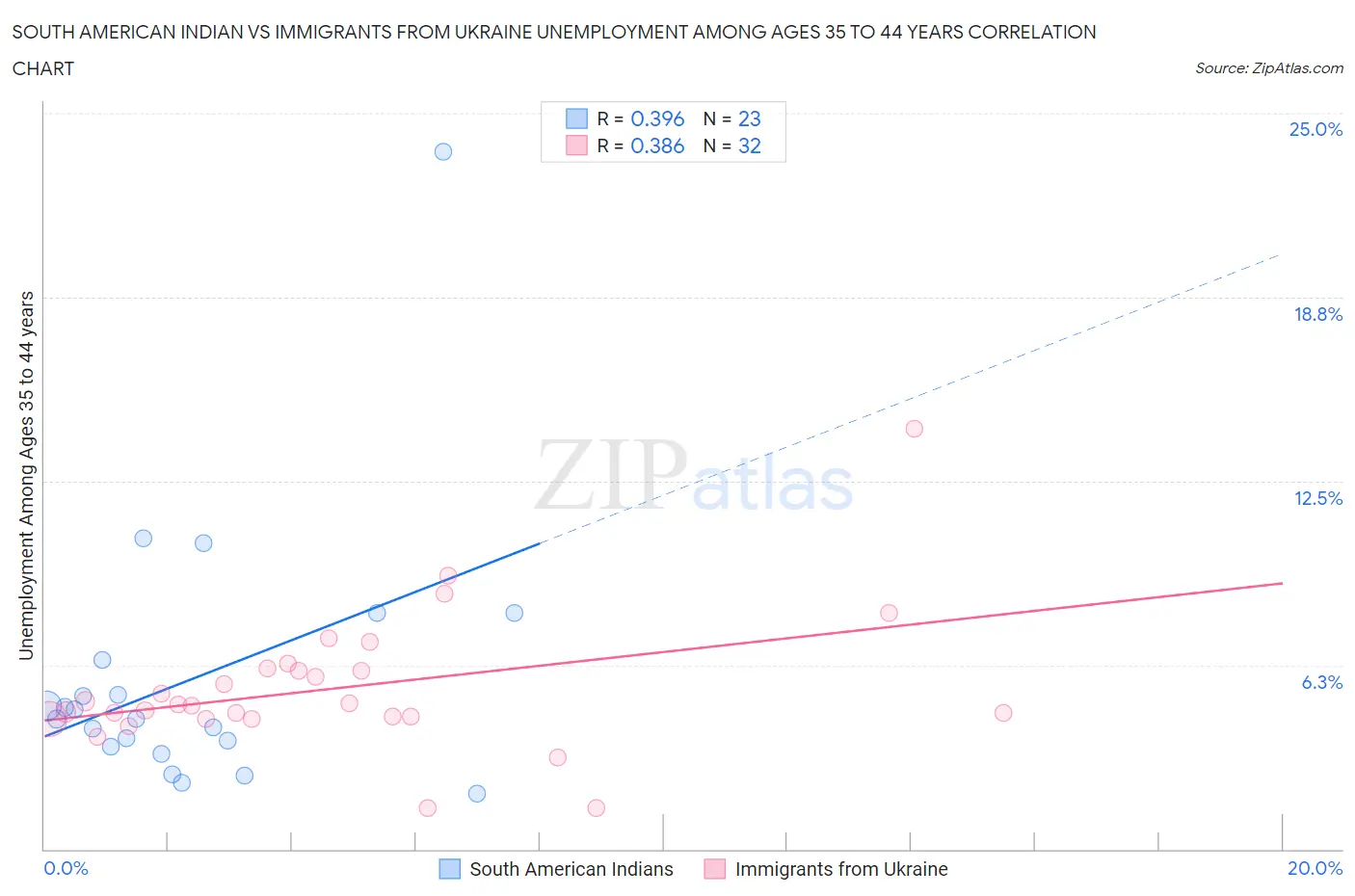 South American Indian vs Immigrants from Ukraine Unemployment Among Ages 35 to 44 years