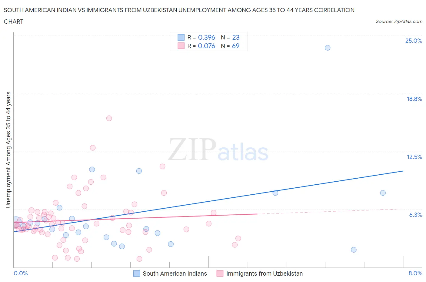 South American Indian vs Immigrants from Uzbekistan Unemployment Among Ages 35 to 44 years