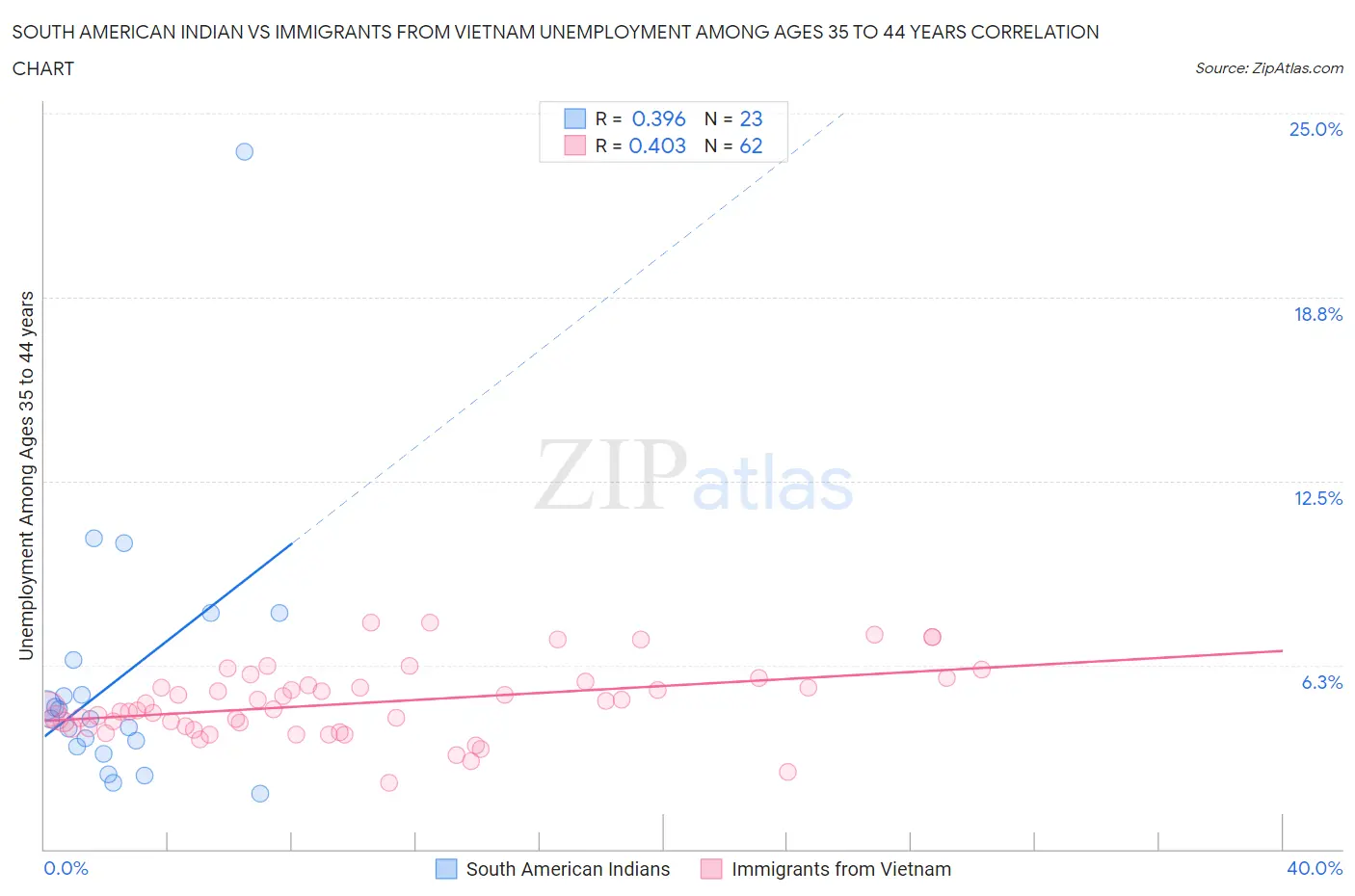 South American Indian vs Immigrants from Vietnam Unemployment Among Ages 35 to 44 years