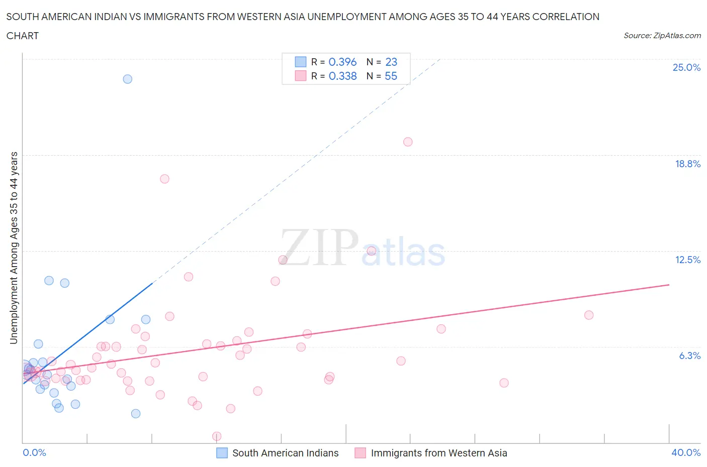 South American Indian vs Immigrants from Western Asia Unemployment Among Ages 35 to 44 years