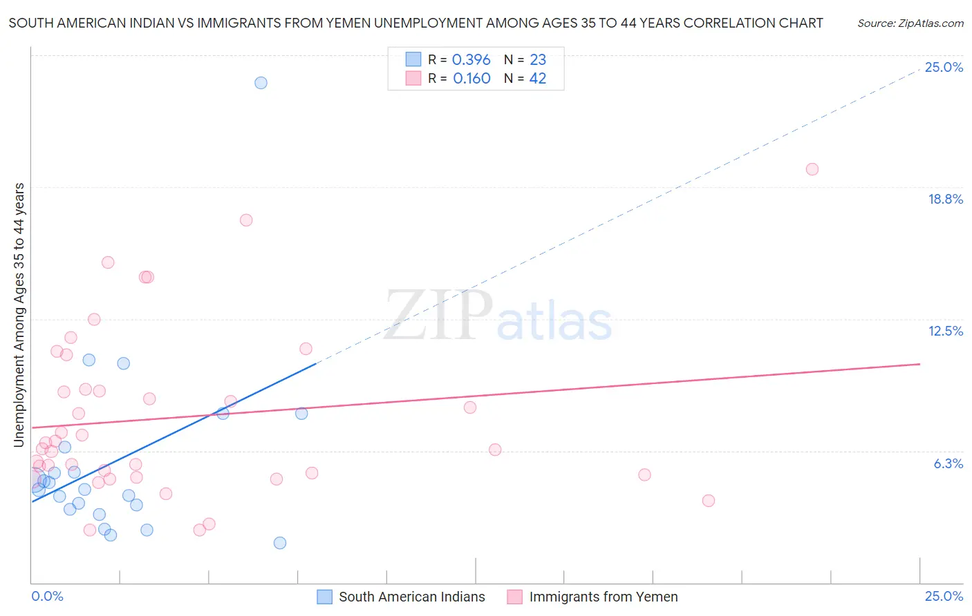 South American Indian vs Immigrants from Yemen Unemployment Among Ages 35 to 44 years