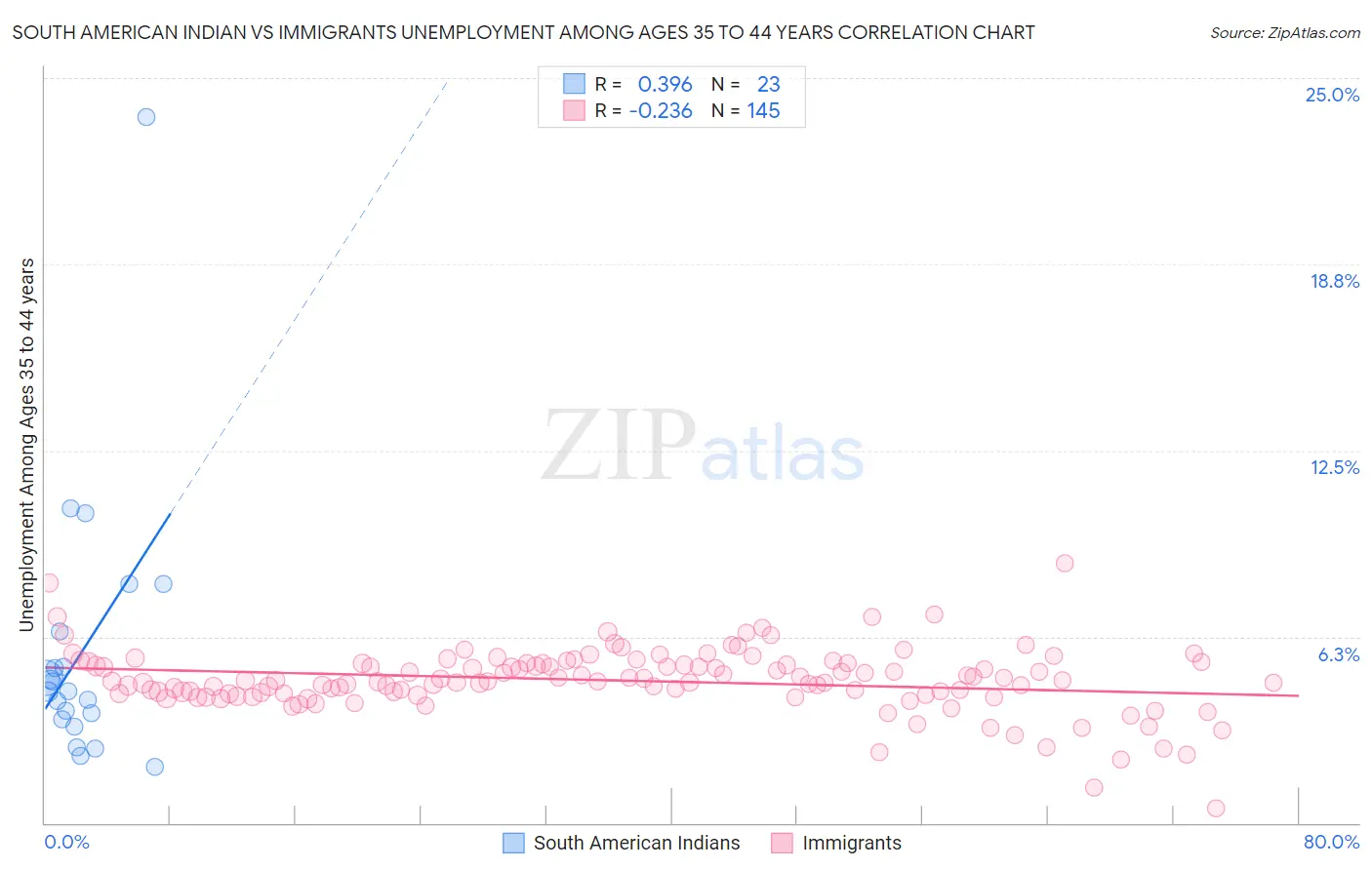 South American Indian vs Immigrants Unemployment Among Ages 35 to 44 years