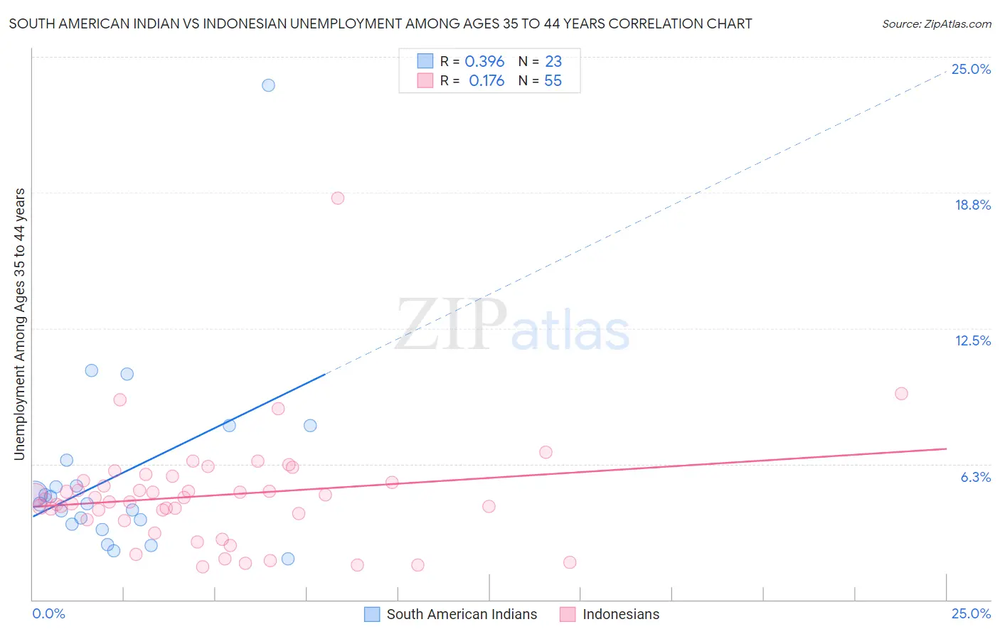 South American Indian vs Indonesian Unemployment Among Ages 35 to 44 years