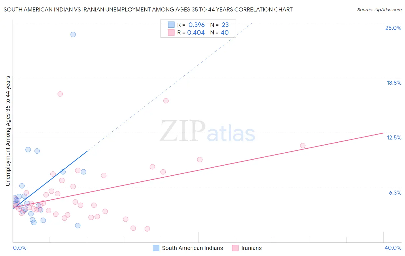 South American Indian vs Iranian Unemployment Among Ages 35 to 44 years
