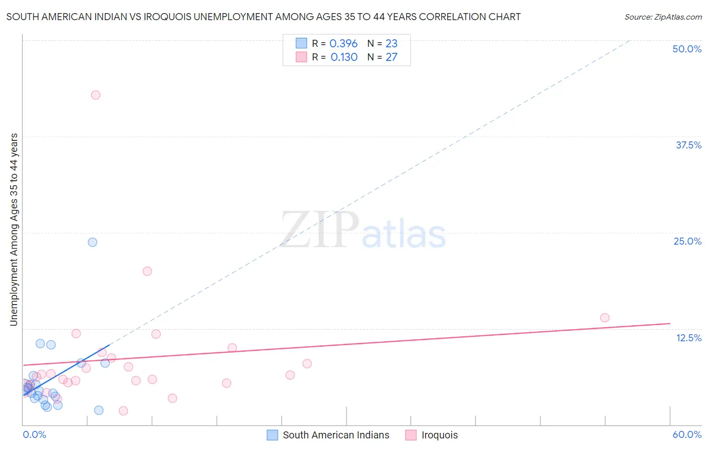 South American Indian vs Iroquois Unemployment Among Ages 35 to 44 years