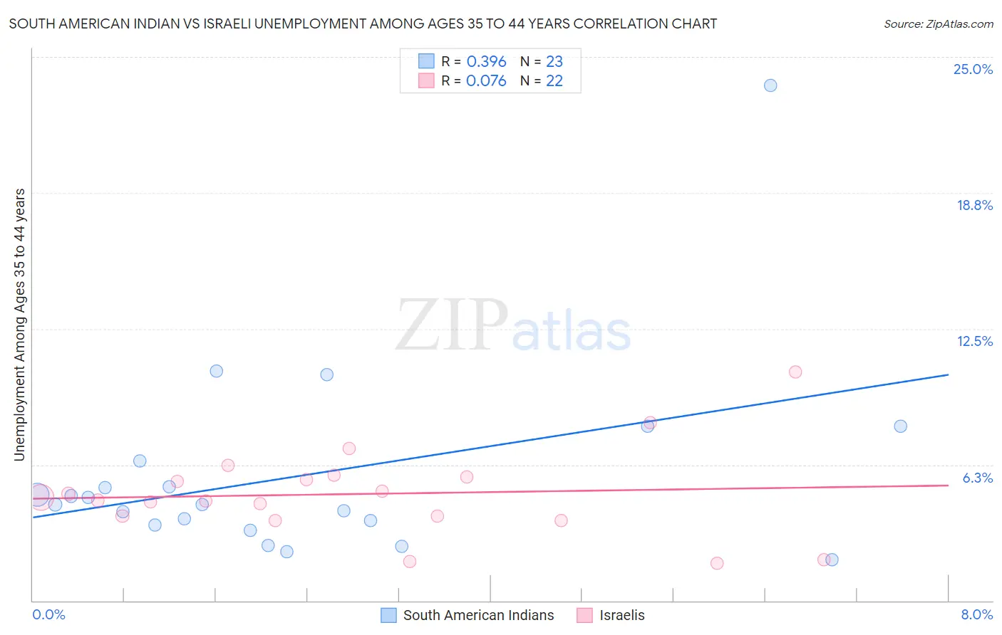 South American Indian vs Israeli Unemployment Among Ages 35 to 44 years