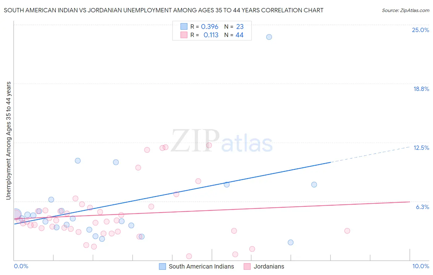 South American Indian vs Jordanian Unemployment Among Ages 35 to 44 years