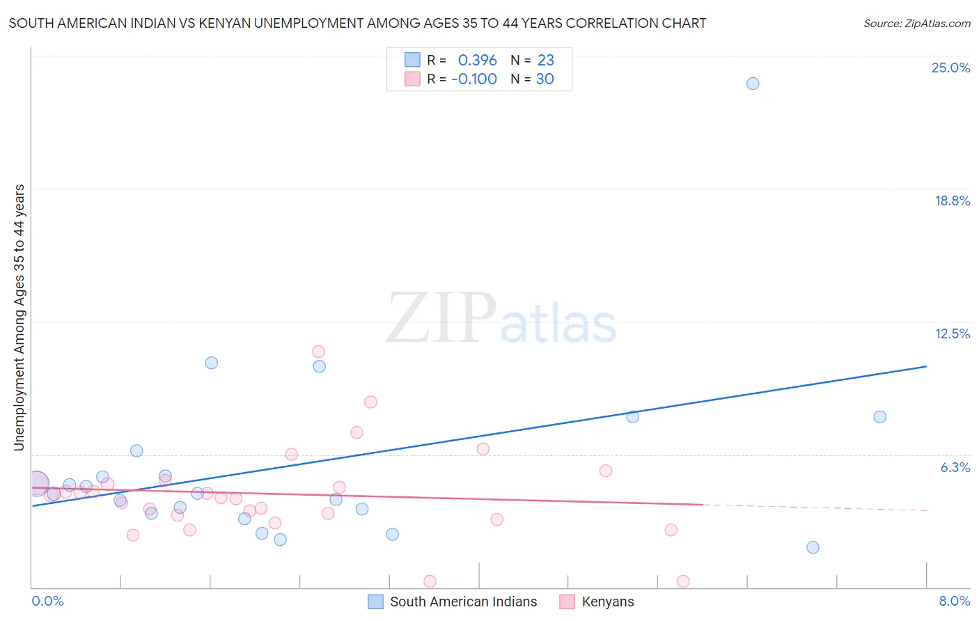 South American Indian vs Kenyan Unemployment Among Ages 35 to 44 years