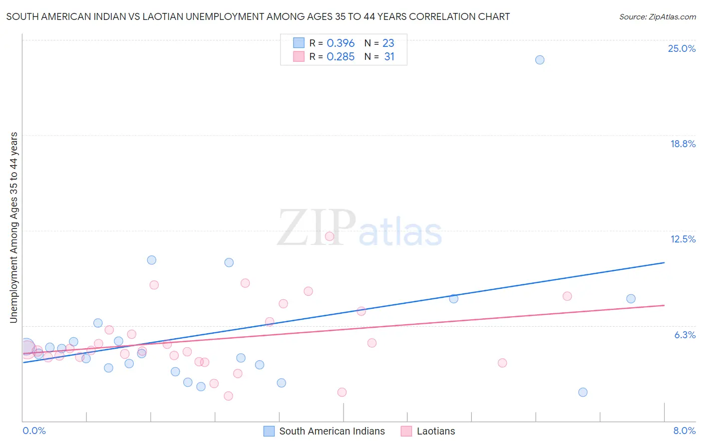 South American Indian vs Laotian Unemployment Among Ages 35 to 44 years