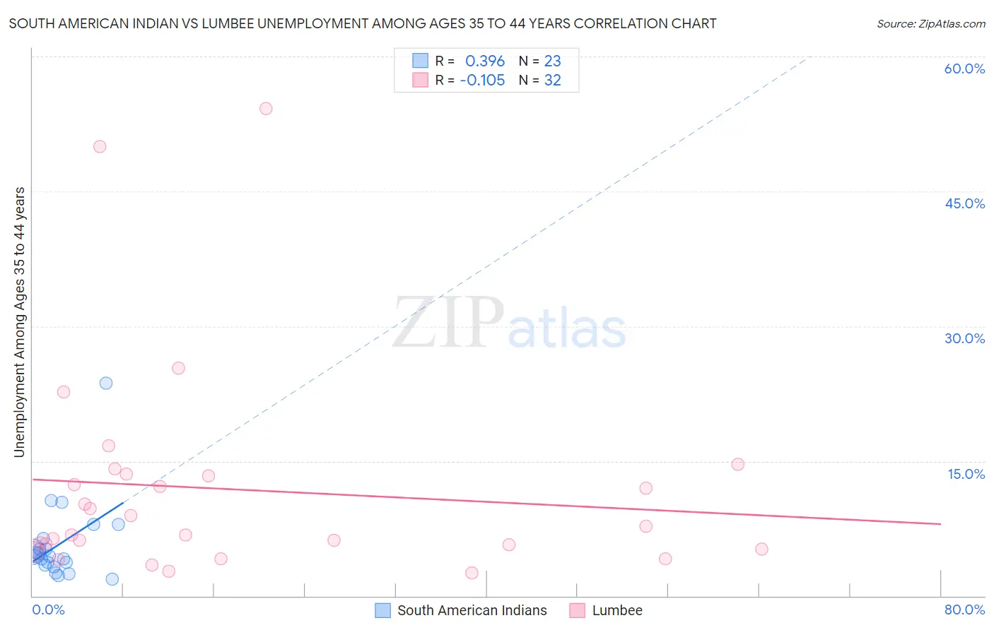 South American Indian vs Lumbee Unemployment Among Ages 35 to 44 years
