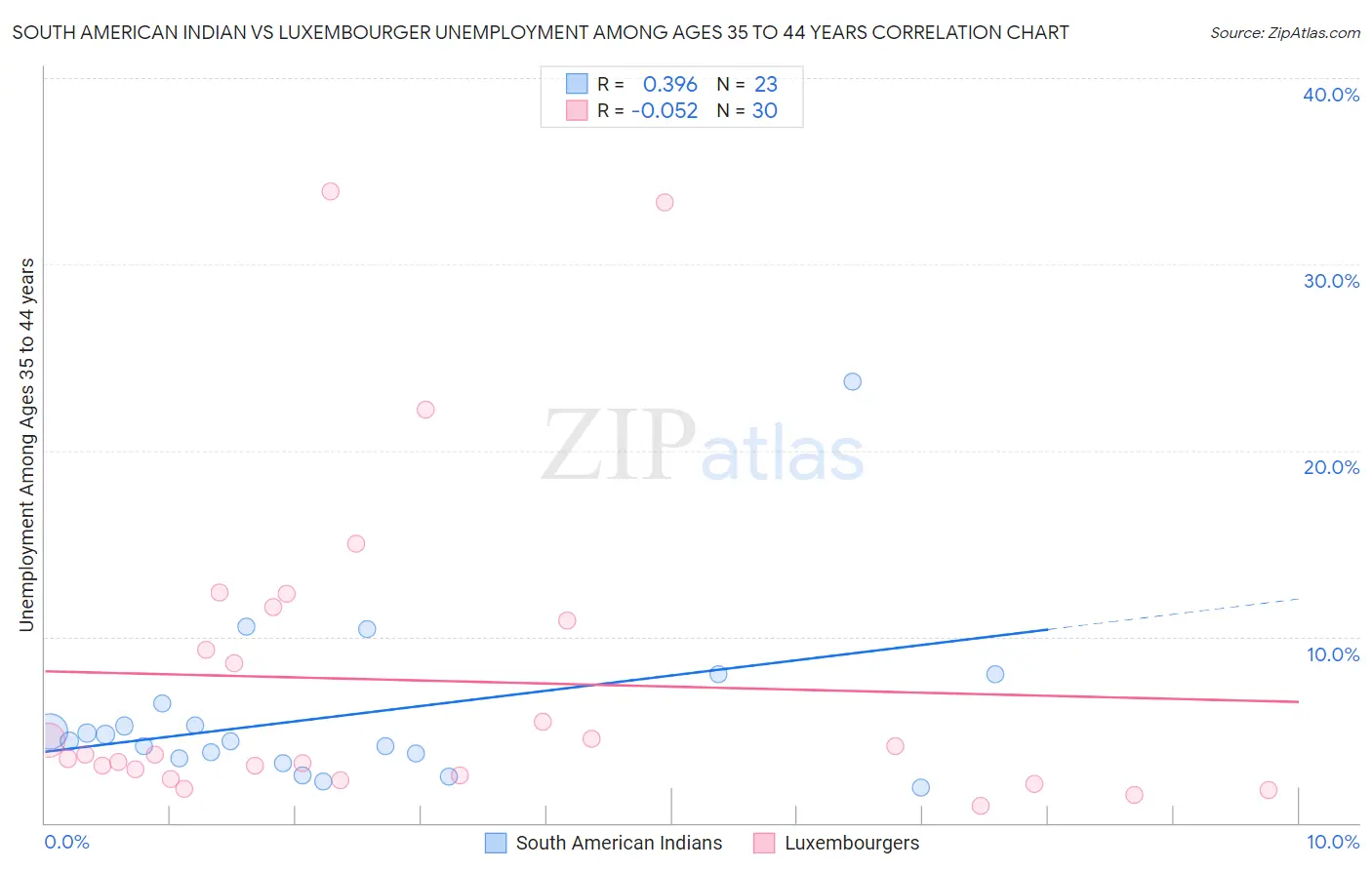 South American Indian vs Luxembourger Unemployment Among Ages 35 to 44 years