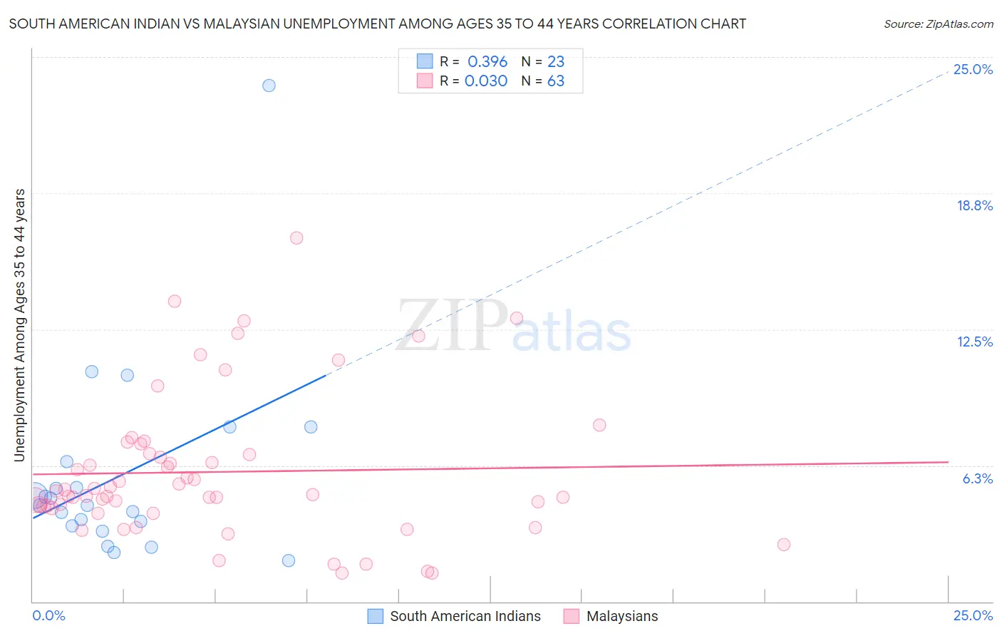 South American Indian vs Malaysian Unemployment Among Ages 35 to 44 years