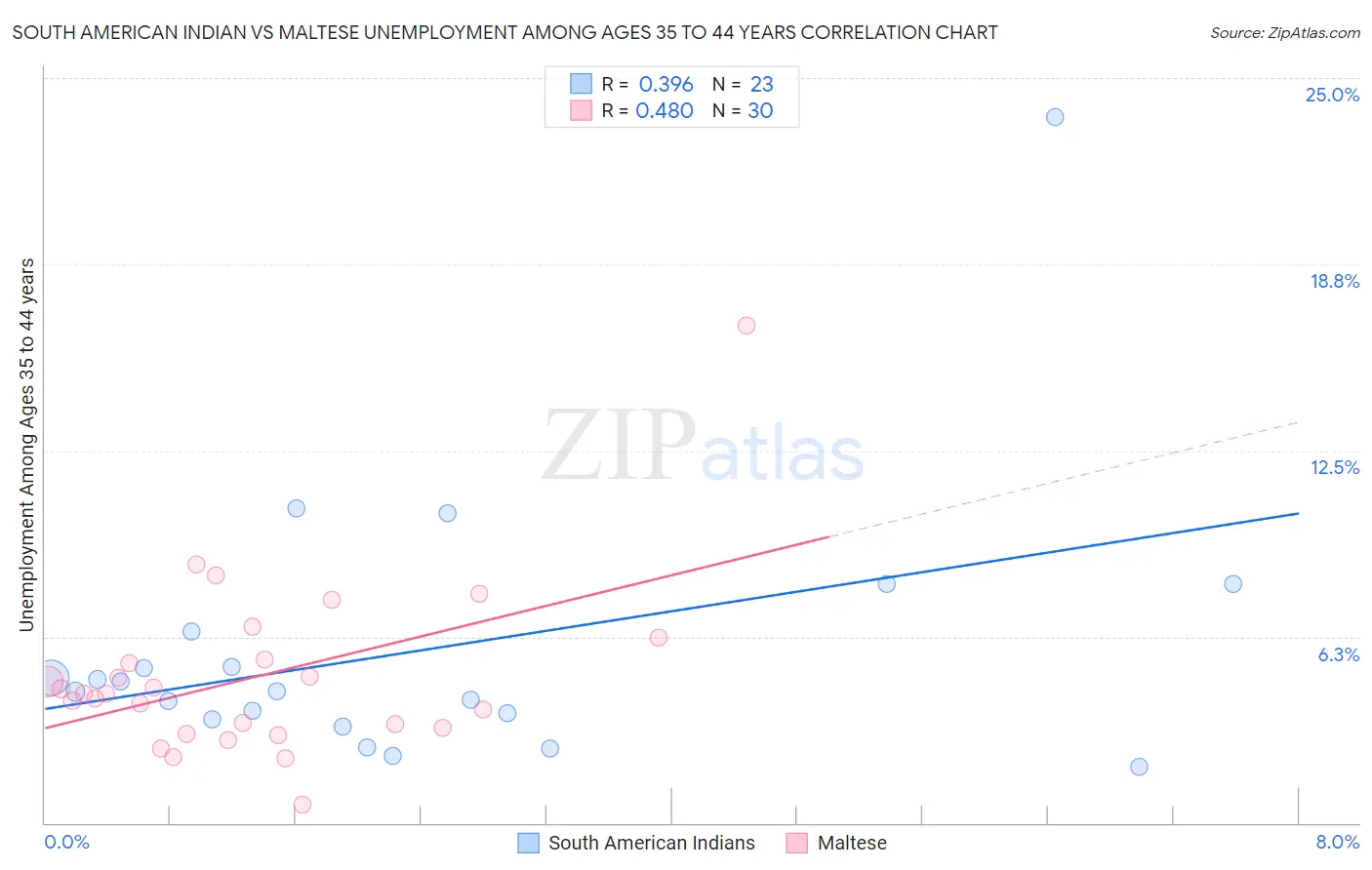 South American Indian vs Maltese Unemployment Among Ages 35 to 44 years