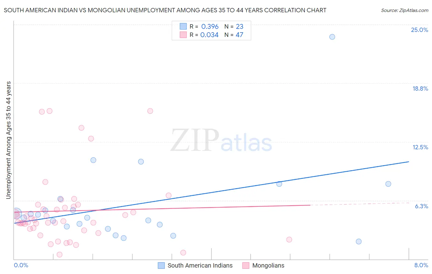 South American Indian vs Mongolian Unemployment Among Ages 35 to 44 years