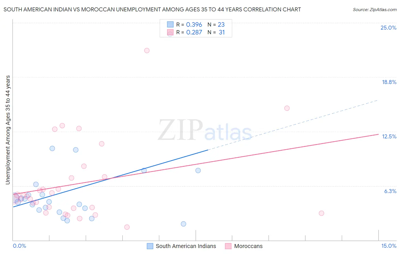 South American Indian vs Moroccan Unemployment Among Ages 35 to 44 years