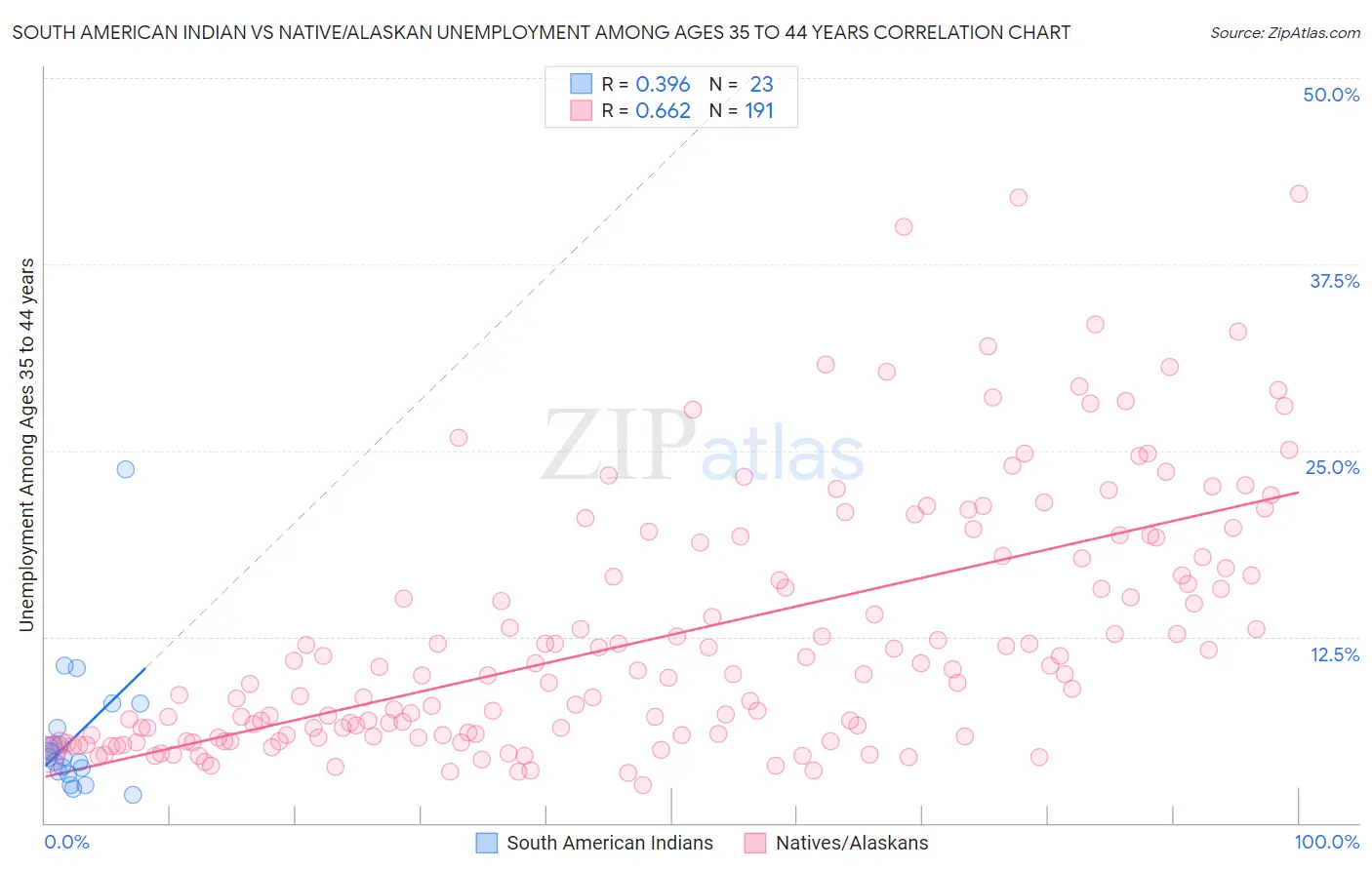 South American Indian vs Native/Alaskan Unemployment Among Ages 35 to 44 years