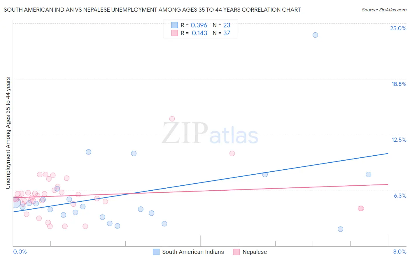 South American Indian vs Nepalese Unemployment Among Ages 35 to 44 years