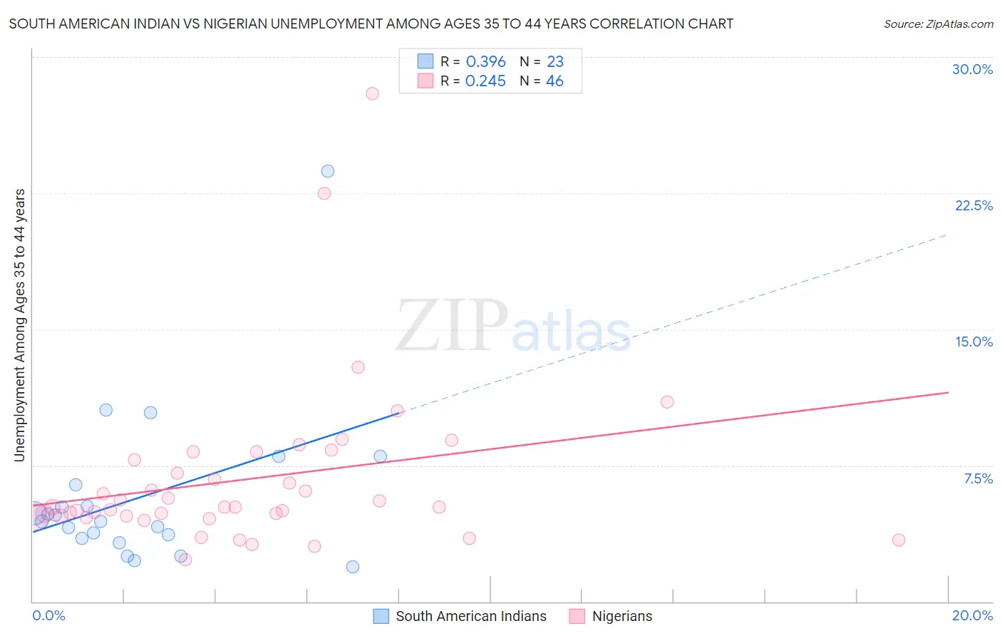 South American Indian vs Nigerian Unemployment Among Ages 35 to 44 years